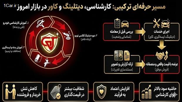 ترکیب کارشناسی، دیتلینگ و کاور؛ مسیر حرفهای در بازار امروز